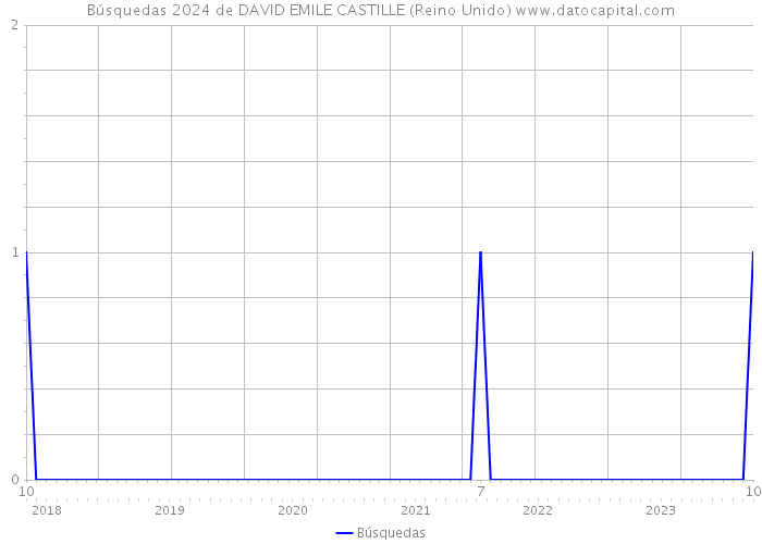 Búsquedas 2024 de DAVID EMILE CASTILLE (Reino Unido) 