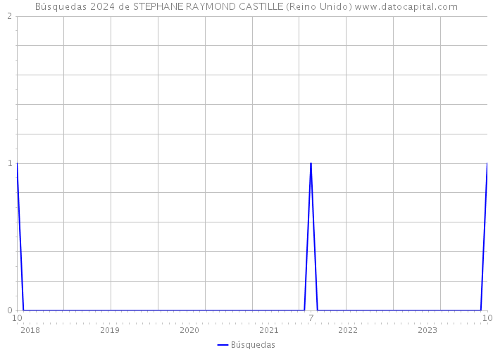 Búsquedas 2024 de STEPHANE RAYMOND CASTILLE (Reino Unido) 