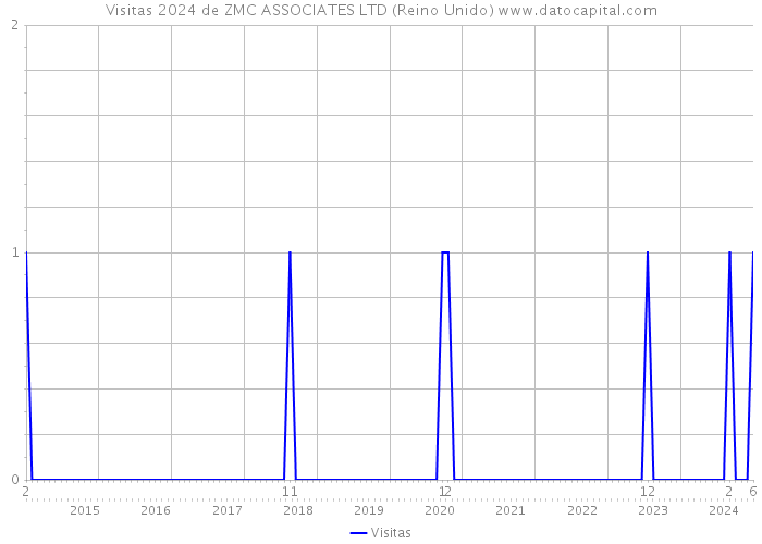 Visitas 2024 de ZMC ASSOCIATES LTD (Reino Unido) 