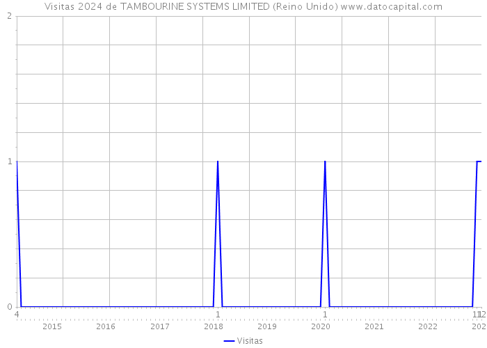 Visitas 2024 de TAMBOURINE SYSTEMS LIMITED (Reino Unido) 