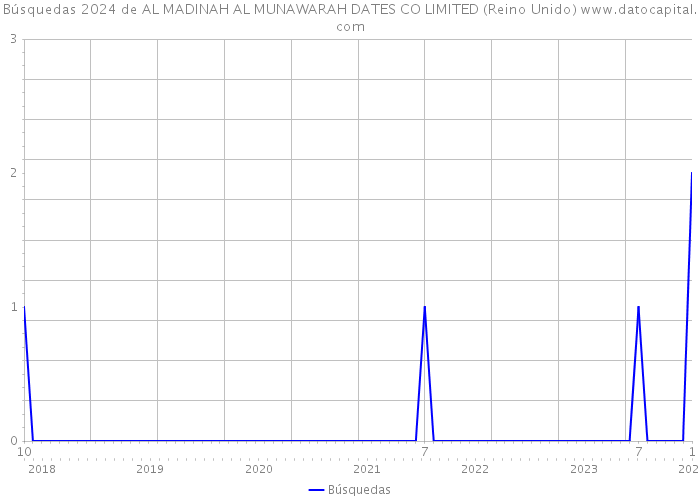 Búsquedas 2024 de AL MADINAH AL MUNAWARAH DATES CO LIMITED (Reino Unido) 