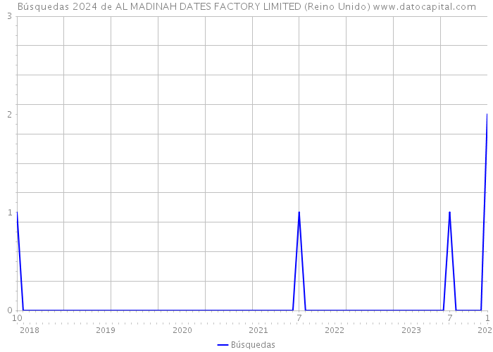 Búsquedas 2024 de AL MADINAH DATES FACTORY LIMITED (Reino Unido) 