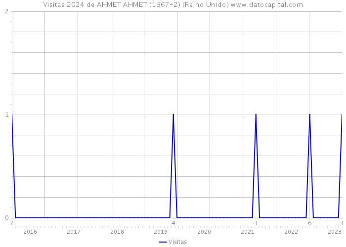 Visitas 2024 de AHMET AHMET (1967-2) (Reino Unido) 