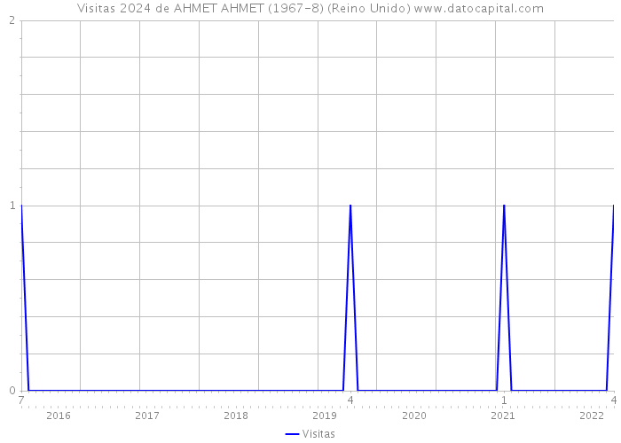 Visitas 2024 de AHMET AHMET (1967-8) (Reino Unido) 