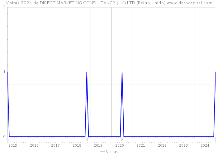 Visitas 2024 de DIRECT MARKETING CONSULTANCY (UK) LTD (Reino Unido) 