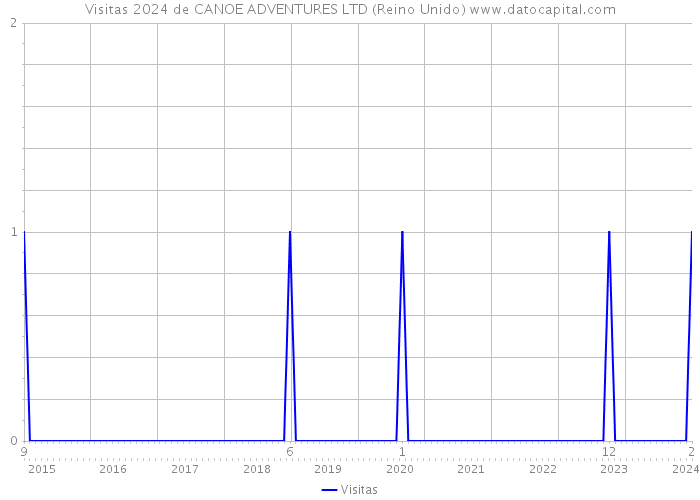 Visitas 2024 de CANOE ADVENTURES LTD (Reino Unido) 