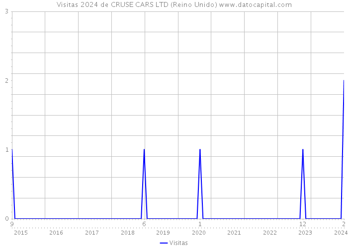 Visitas 2024 de CRUSE CARS LTD (Reino Unido) 