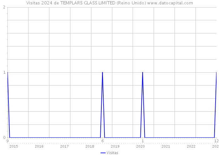 Visitas 2024 de TEMPLARS GLASS LIMITED (Reino Unido) 