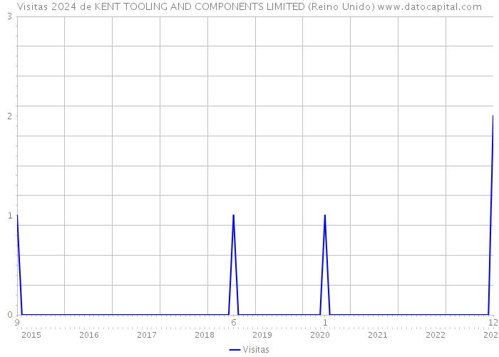 Visitas 2024 de KENT TOOLING AND COMPONENTS LIMITED (Reino Unido) 