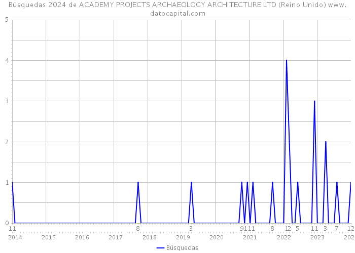 Búsquedas 2024 de ACADEMY PROJECTS ARCHAEOLOGY ARCHITECTURE LTD (Reino Unido) 