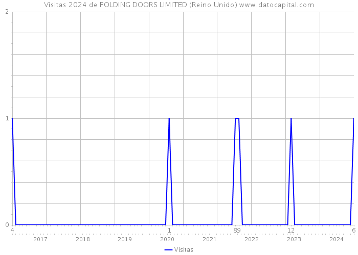 Visitas 2024 de FOLDING DOORS LIMITED (Reino Unido) 