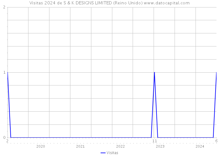 Visitas 2024 de S & K DESIGNS LIMITED (Reino Unido) 