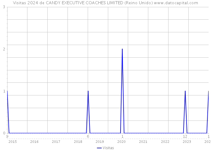 Visitas 2024 de CANDY EXECUTIVE COACHES LIMITED (Reino Unido) 