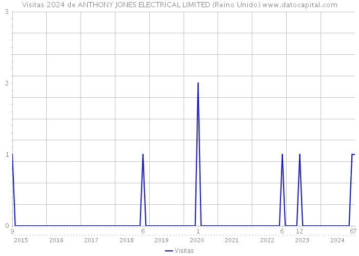 Visitas 2024 de ANTHONY JONES ELECTRICAL LIMITED (Reino Unido) 