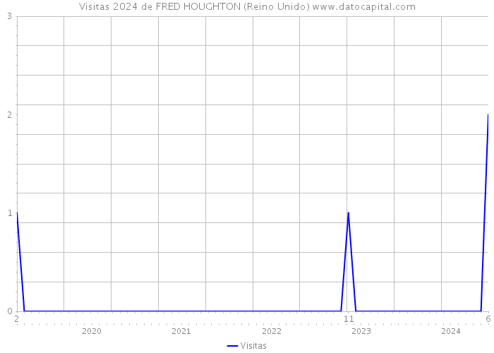 Visitas 2024 de FRED HOUGHTON (Reino Unido) 