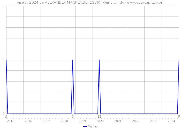 Visitas 2024 de ALEXANDER MACKENZIE (1966) (Reino Unido) 