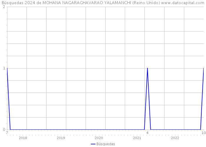 Búsquedas 2024 de MOHANA NAGARAGHAVARAO YALAMANCHI (Reino Unido) 