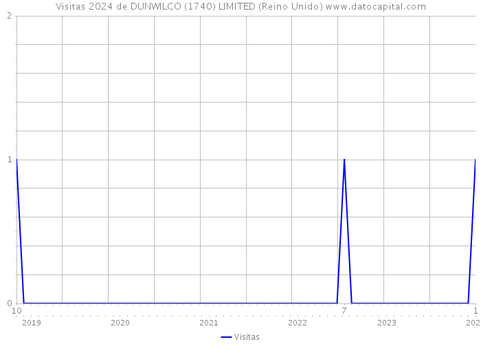 Visitas 2024 de DUNWILCO (1740) LIMITED (Reino Unido) 