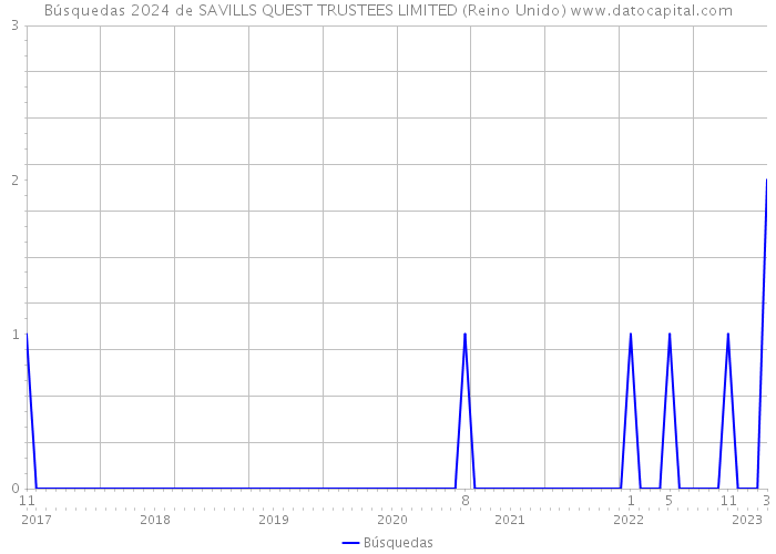 Búsquedas 2024 de SAVILLS QUEST TRUSTEES LIMITED (Reino Unido) 