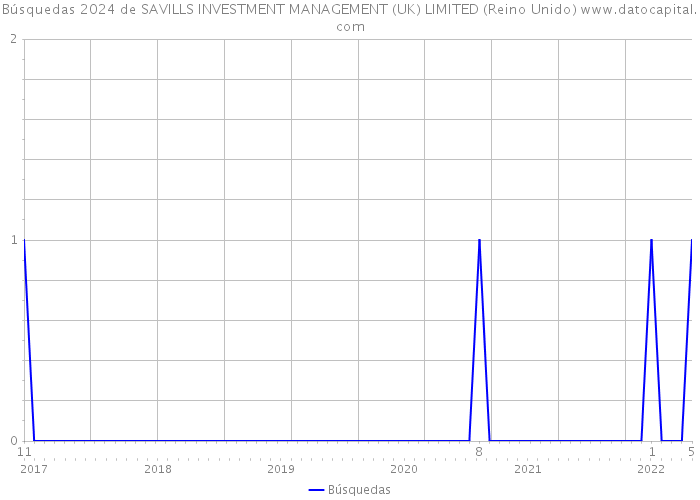 Búsquedas 2024 de SAVILLS INVESTMENT MANAGEMENT (UK) LIMITED (Reino Unido) 