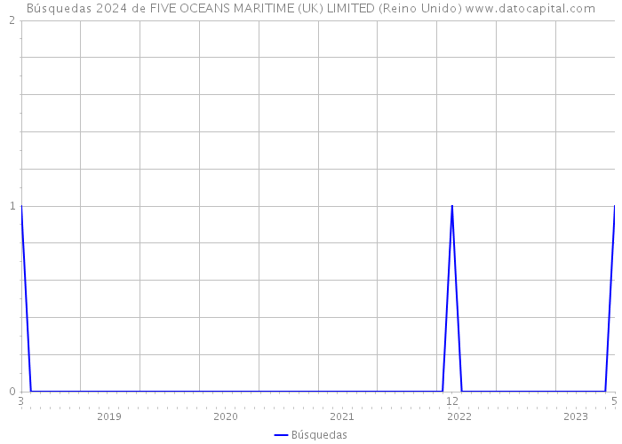 Búsquedas 2024 de FIVE OCEANS MARITIME (UK) LIMITED (Reino Unido) 
