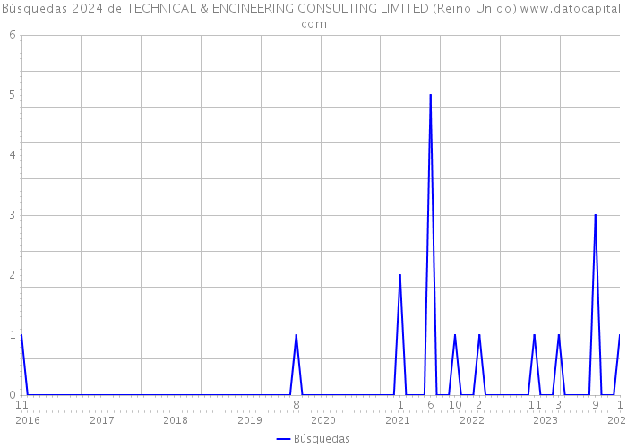 Búsquedas 2024 de TECHNICAL & ENGINEERING CONSULTING LIMITED (Reino Unido) 