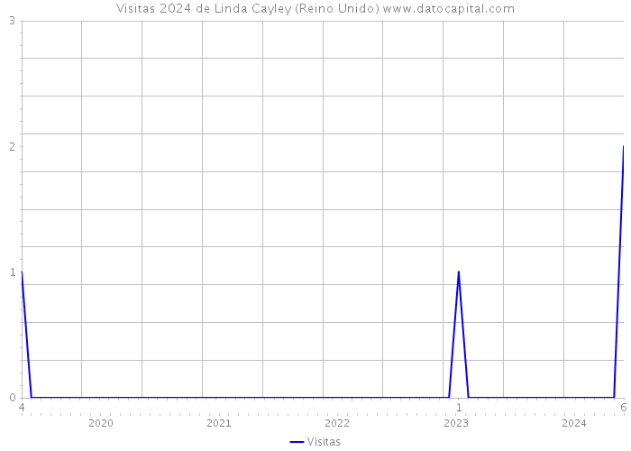 Visitas 2024 de Linda Cayley (Reino Unido) 