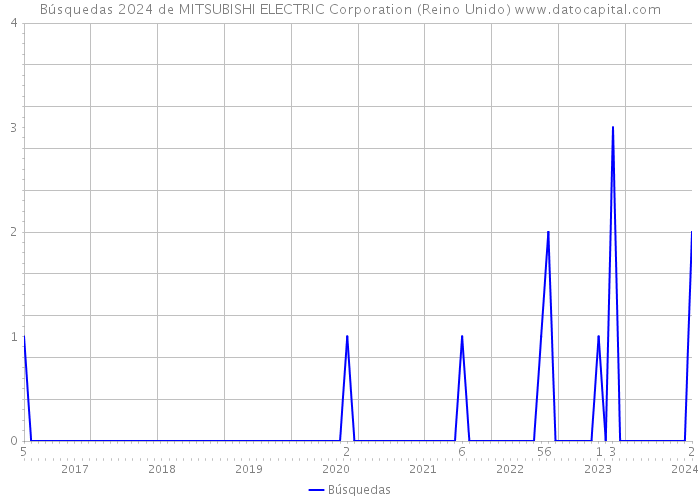 Búsquedas 2024 de MITSUBISHI ELECTRIC Corporation (Reino Unido) 