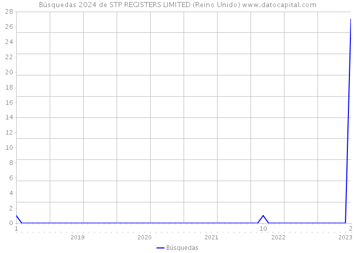 Búsquedas 2024 de STP REGISTERS LIMITED (Reino Unido) 