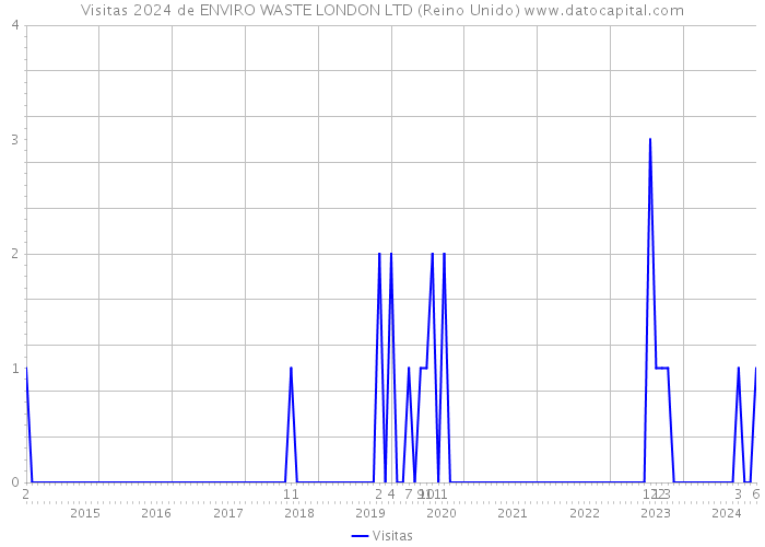 Visitas 2024 de ENVIRO WASTE LONDON LTD (Reino Unido) 