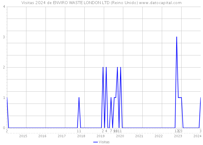 Visitas 2024 de ENVIRO WASTE LONDON LTD (Reino Unido) 