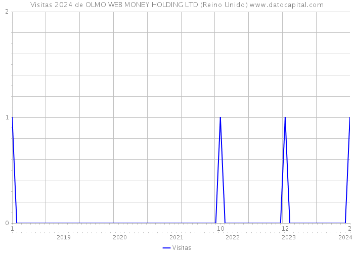 Visitas 2024 de OLMO WEB MONEY HOLDING LTD (Reino Unido) 