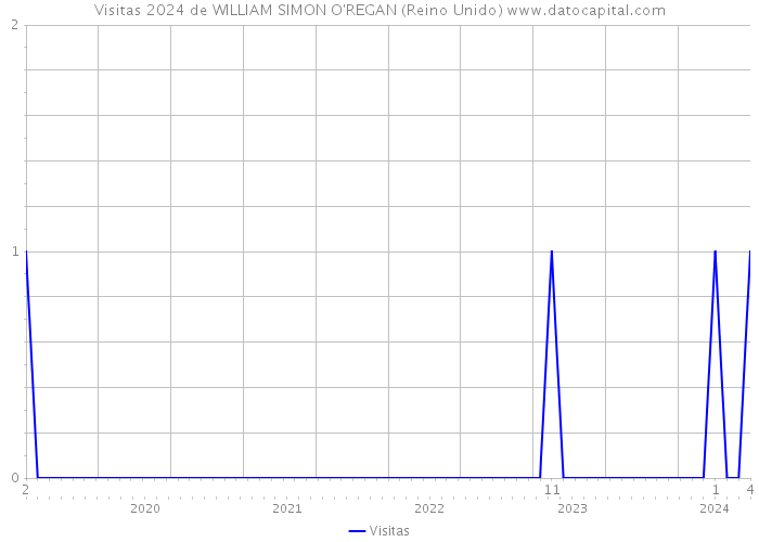 Visitas 2024 de WILLIAM SIMON O'REGAN (Reino Unido) 