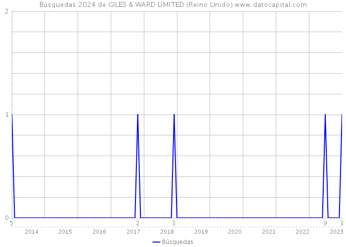 Búsquedas 2024 de GILES & WARD LIMITED (Reino Unido) 