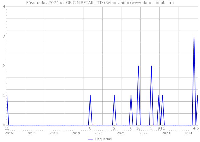 Búsquedas 2024 de ORIGIN RETAIL LTD (Reino Unido) 