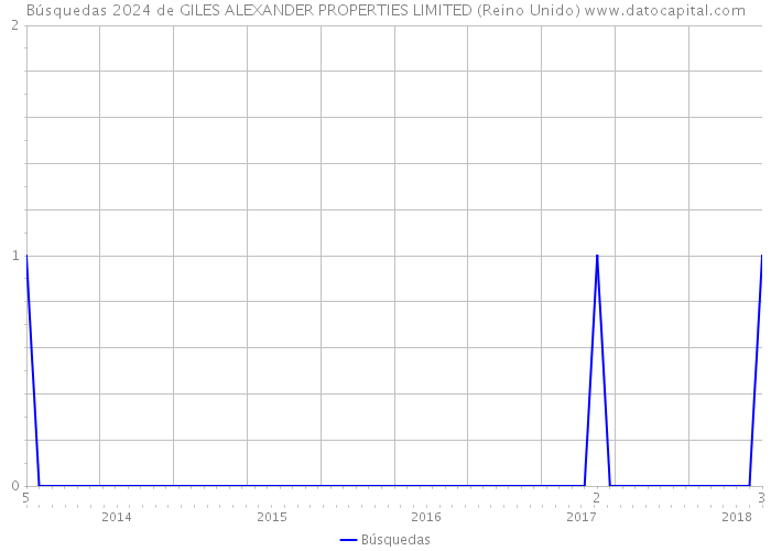 Búsquedas 2024 de GILES ALEXANDER PROPERTIES LIMITED (Reino Unido) 