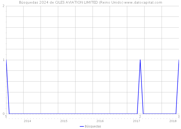 Búsquedas 2024 de GILES AVIATION LIMITED (Reino Unido) 