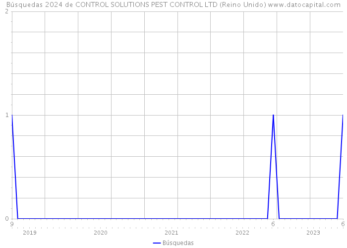 Búsquedas 2024 de CONTROL SOLUTIONS PEST CONTROL LTD (Reino Unido) 
