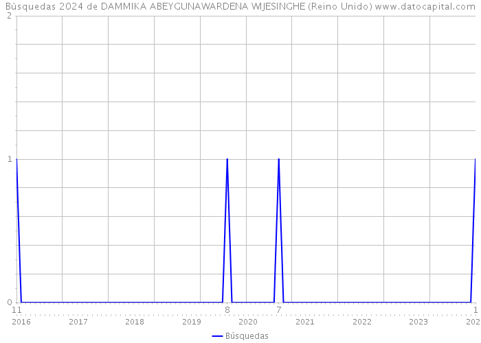 Búsquedas 2024 de DAMMIKA ABEYGUNAWARDENA WIJESINGHE (Reino Unido) 