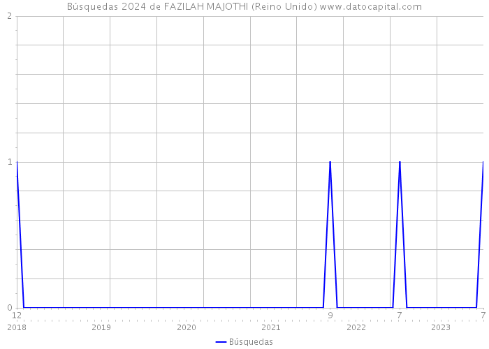 Búsquedas 2024 de FAZILAH MAJOTHI (Reino Unido) 