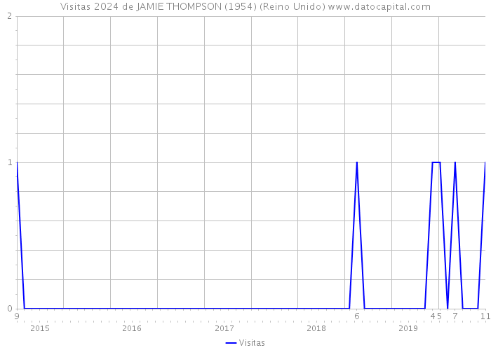 Visitas 2024 de JAMIE THOMPSON (1954) (Reino Unido) 