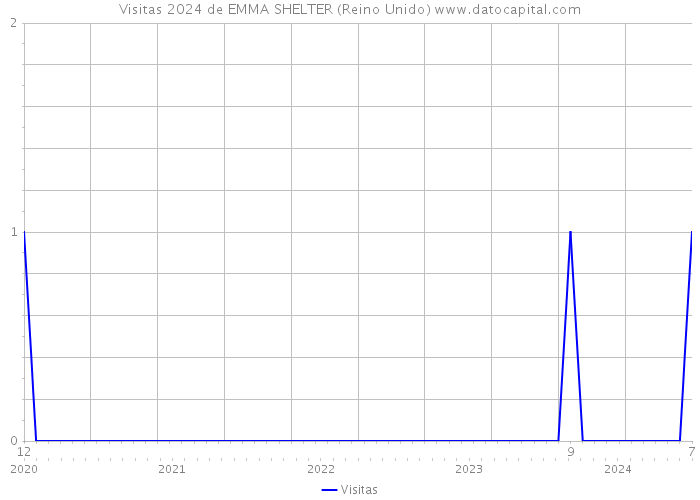 Visitas 2024 de EMMA SHELTER (Reino Unido) 