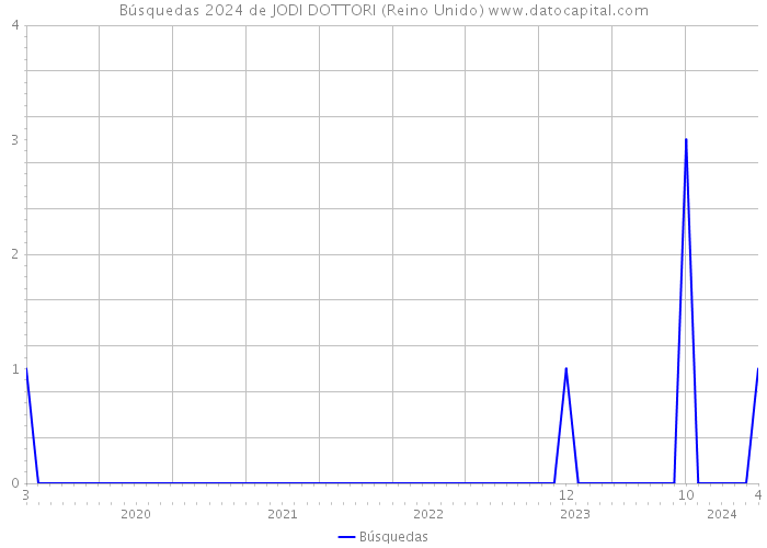 Búsquedas 2024 de JODI DOTTORI (Reino Unido) 