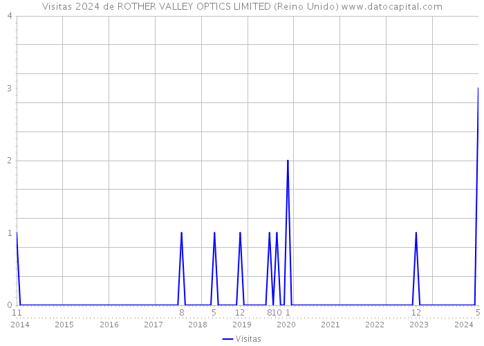 Visitas 2024 de ROTHER VALLEY OPTICS LIMITED (Reino Unido) 