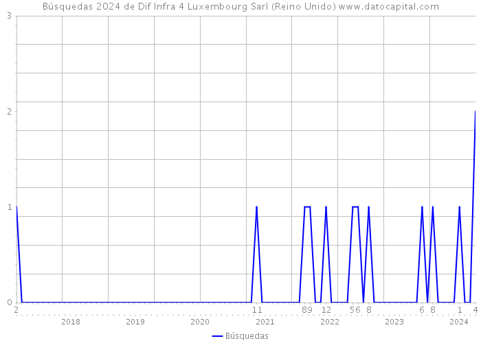 Búsquedas 2024 de Dif Infra 4 Luxembourg Sarl (Reino Unido) 