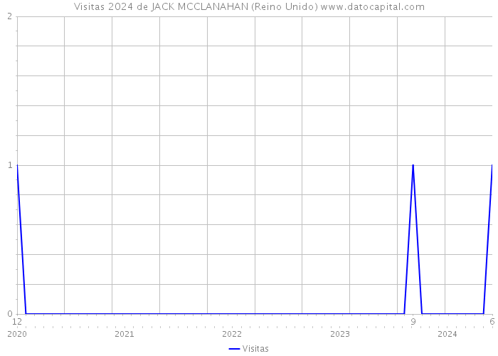 Visitas 2024 de JACK MCCLANAHAN (Reino Unido) 