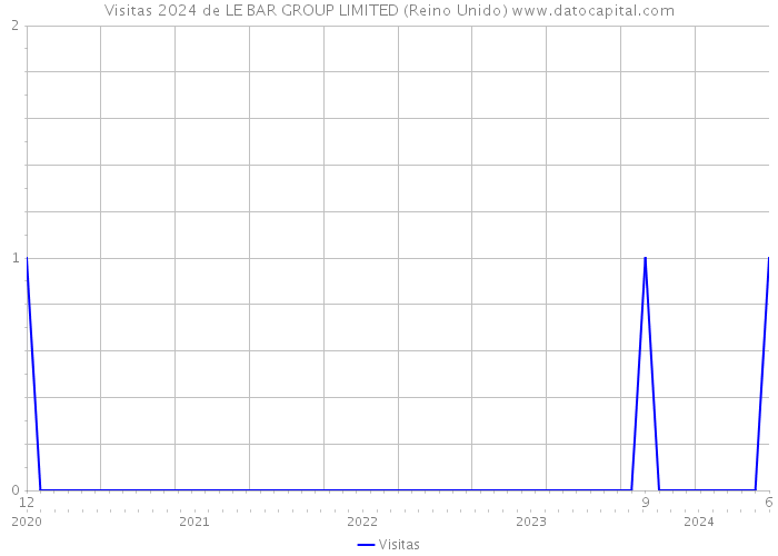 Visitas 2024 de LE BAR GROUP LIMITED (Reino Unido) 