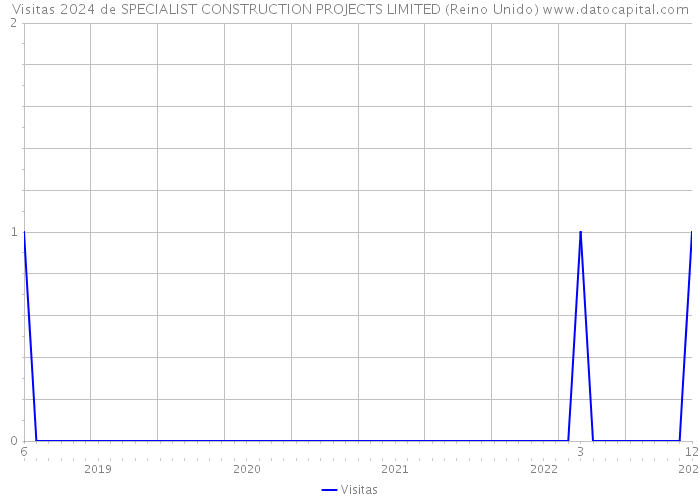 Visitas 2024 de SPECIALIST CONSTRUCTION PROJECTS LIMITED (Reino Unido) 