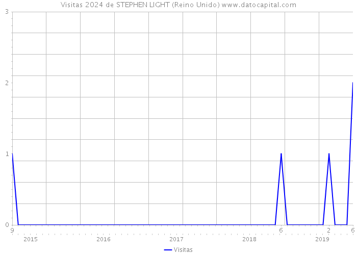 Visitas 2024 de STEPHEN LIGHT (Reino Unido) 