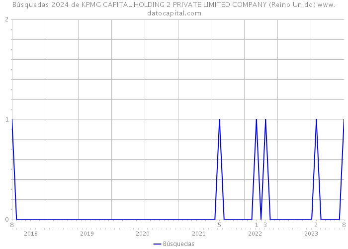 Búsquedas 2024 de KPMG CAPITAL HOLDING 2 PRIVATE LIMITED COMPANY (Reino Unido) 